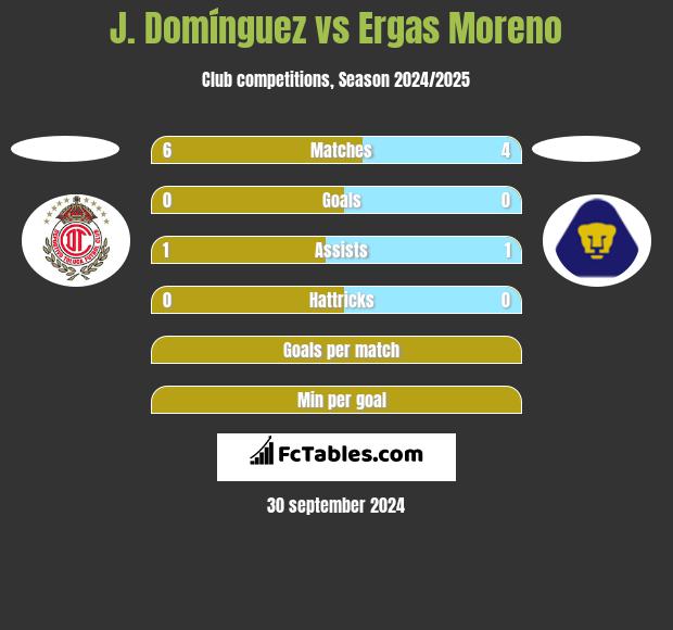 J. Domínguez vs Ergas Moreno h2h player stats