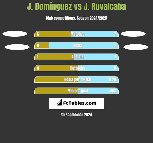 J. Domínguez vs J. Ruvalcaba h2h player stats