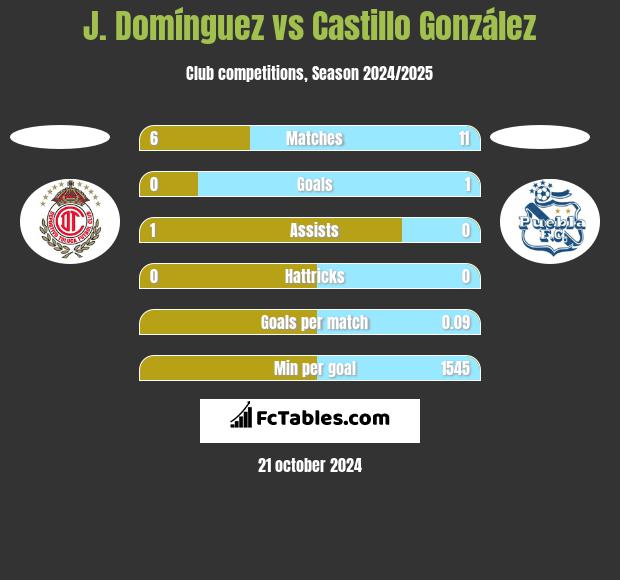 J. Domínguez vs Castillo González h2h player stats