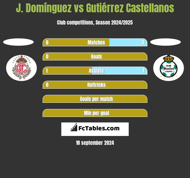 J. Domínguez vs Gutiérrez Castellanos h2h player stats