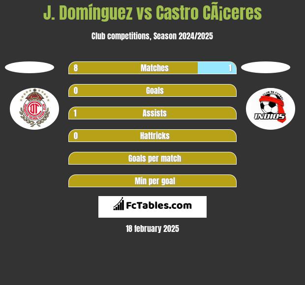 J. Domínguez vs Castro CÃ¡ceres h2h player stats