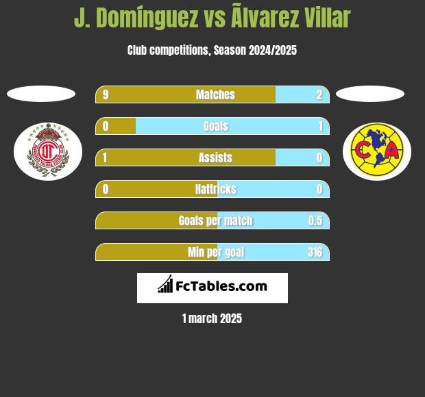 J. Domínguez vs Ãlvarez Villar h2h player stats