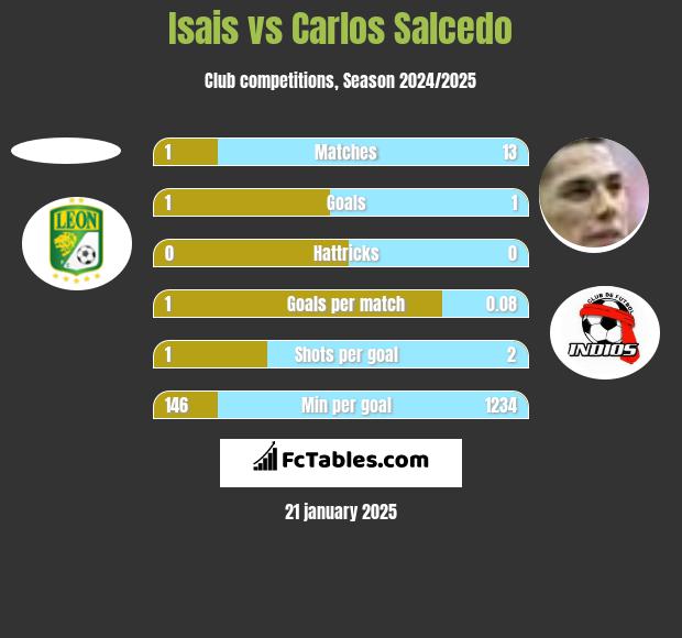 Isais vs Carlos Salcedo h2h player stats