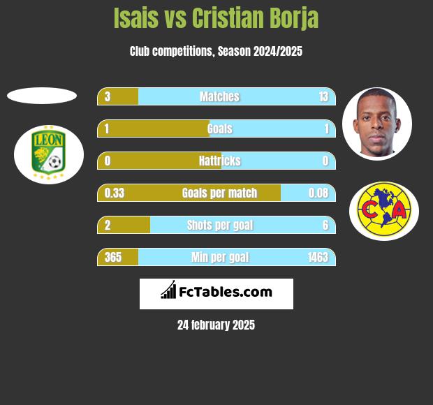 Isais vs Cristian Borja h2h player stats