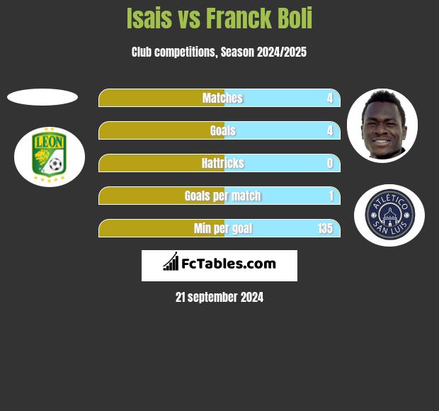 Isais vs Franck Boli h2h player stats