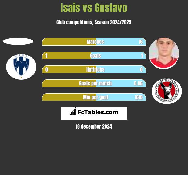 Isais vs Gustavo h2h player stats