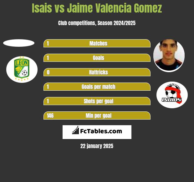 Isais vs Jaime Valencia Gomez h2h player stats