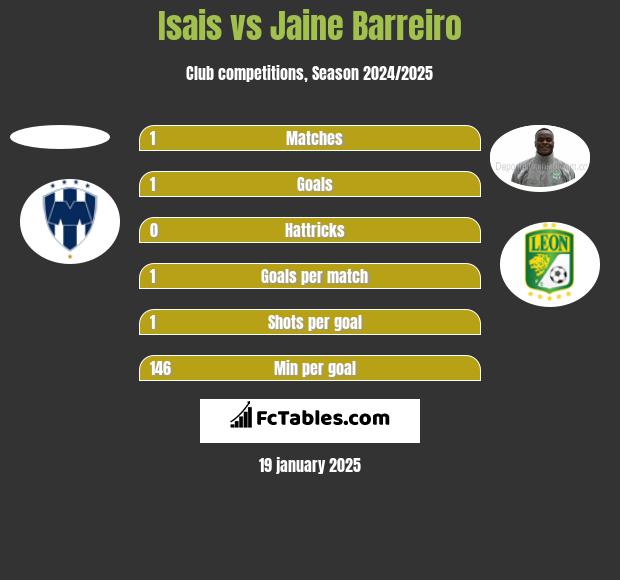 Isais vs Jaine Barreiro h2h player stats