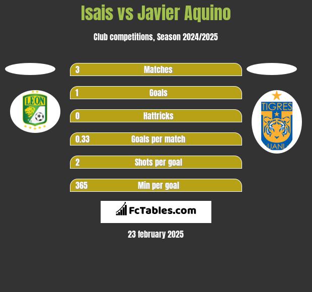 Isais vs Javier Aquino h2h player stats