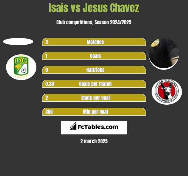 Isais vs Jesus Chavez h2h player stats