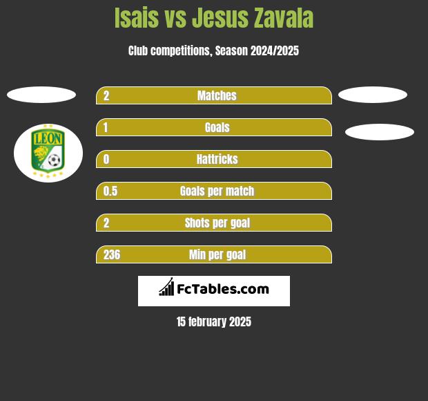 Isais vs Jesus Zavala h2h player stats