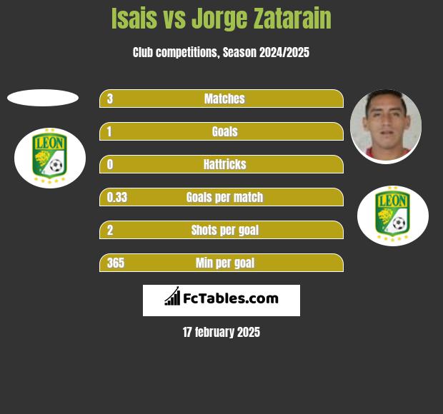 Isais vs Jorge Zatarain h2h player stats