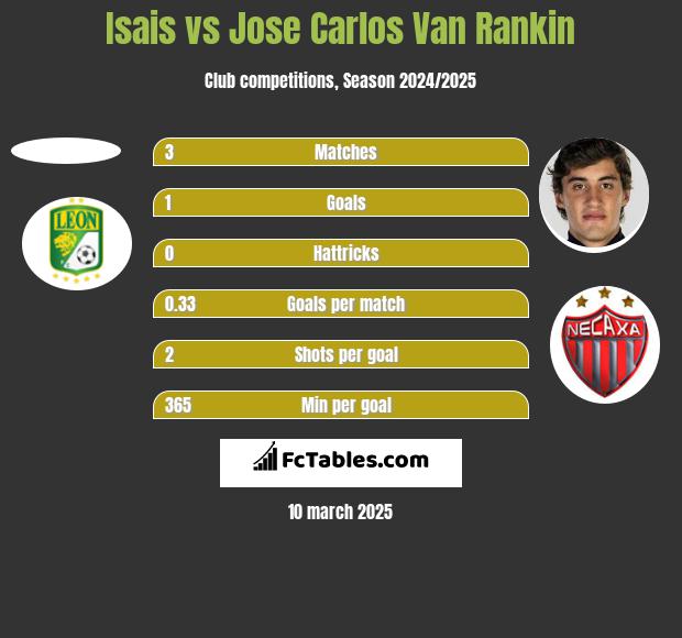 Isais vs Jose Carlos Van Rankin h2h player stats