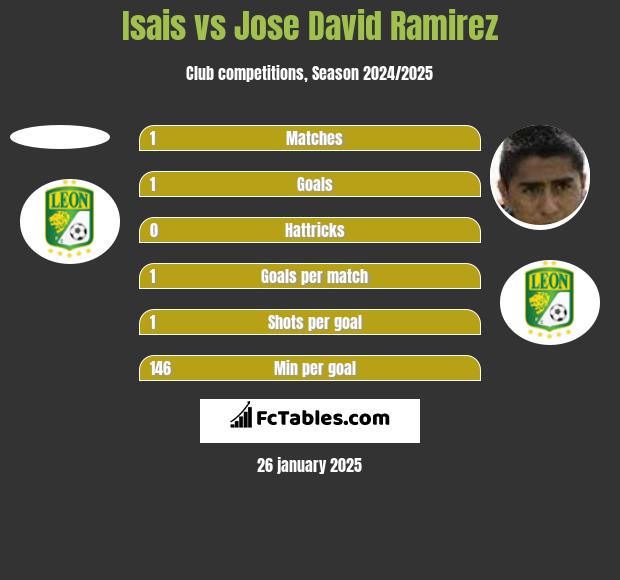 Isais vs Jose David Ramirez h2h player stats