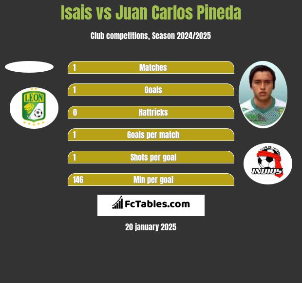 Isais vs Juan Carlos Pineda h2h player stats