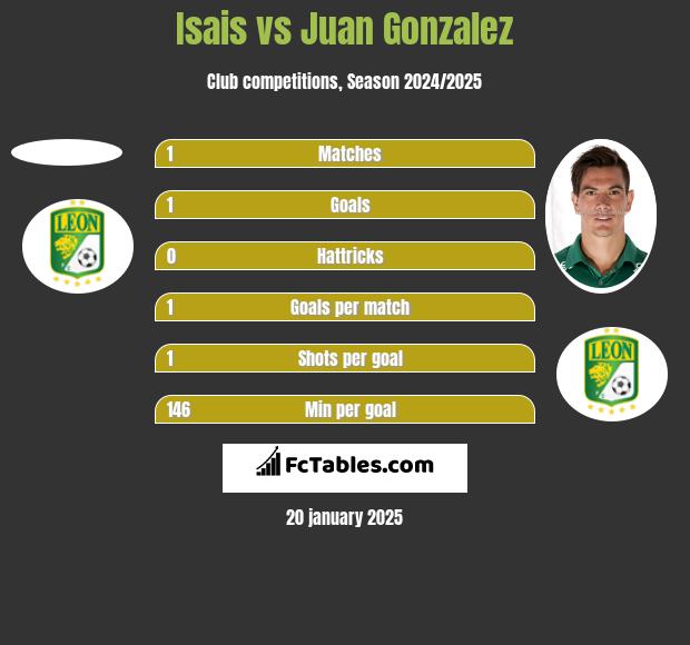 Isais vs Juan Gonzalez h2h player stats