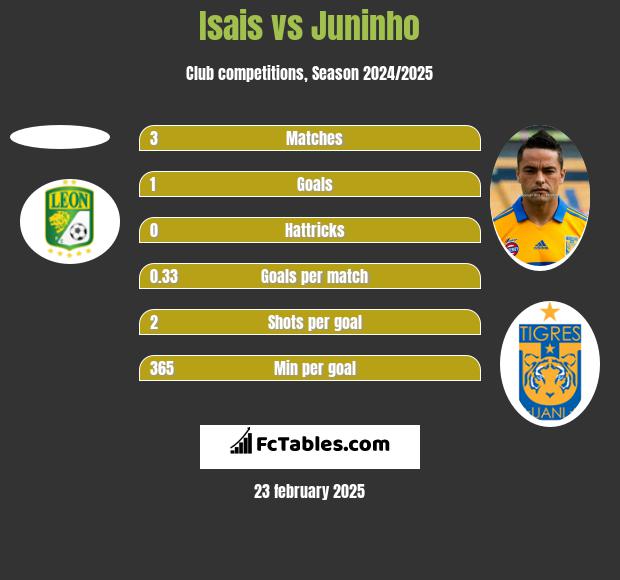 Isais vs Juninho h2h player stats