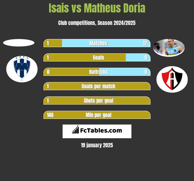 Isais vs Matheus Doria h2h player stats