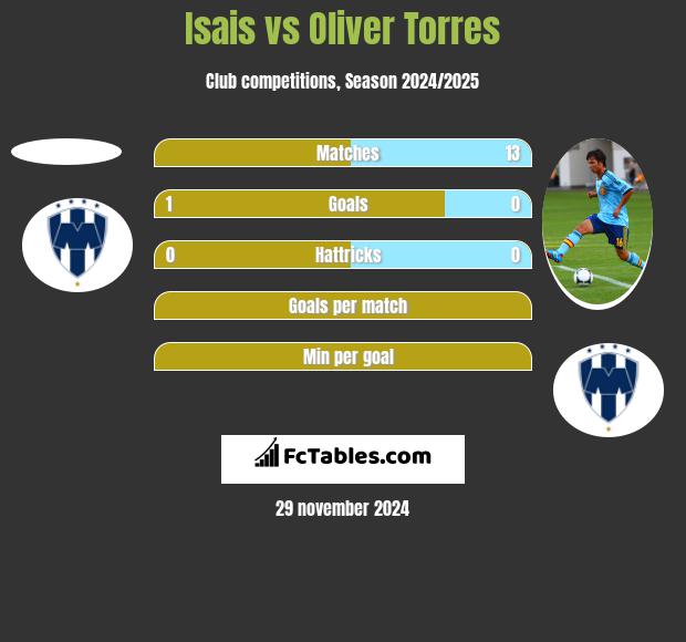 Isais vs Oliver Torres h2h player stats