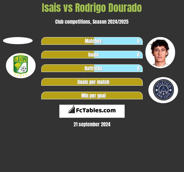 Isais vs Rodrigo Dourado h2h player stats