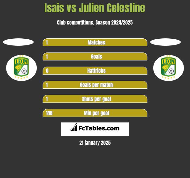 Isais vs Julien Celestine h2h player stats