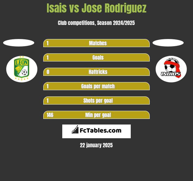 Isais vs Jose Rodriguez h2h player stats