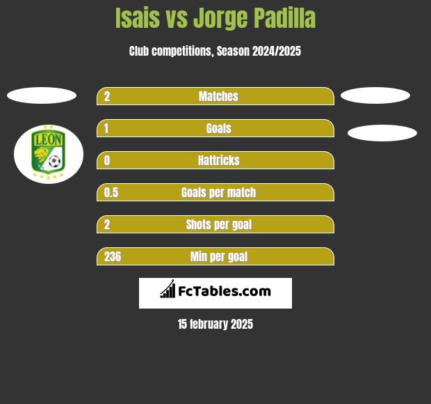 Isais vs Jorge Padilla h2h player stats