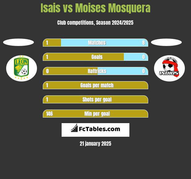 Isais vs Moises Mosquera h2h player stats