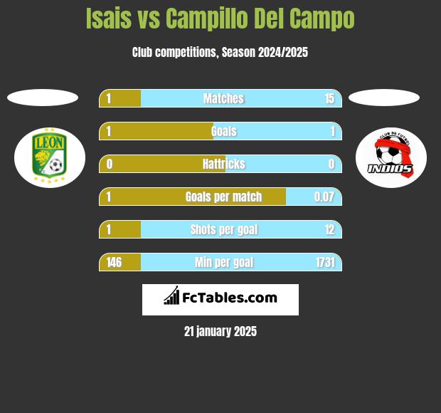 Isais vs Campillo Del Campo h2h player stats