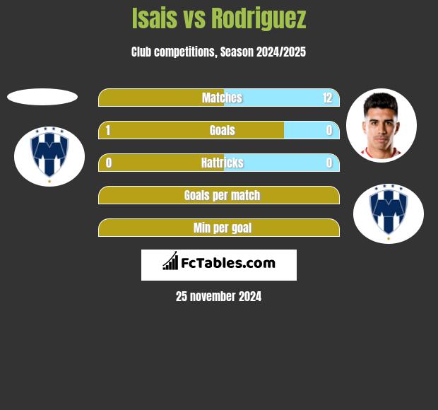 Isais vs Rodriguez h2h player stats