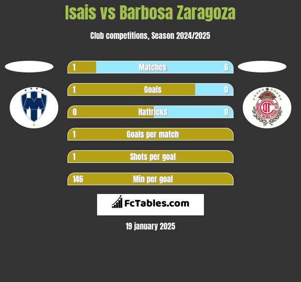 Isais vs Barbosa Zaragoza h2h player stats