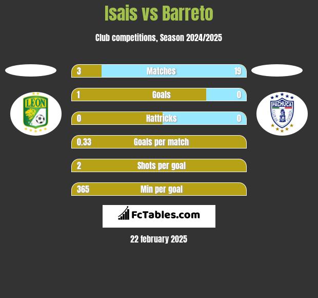 Isais vs Barreto h2h player stats