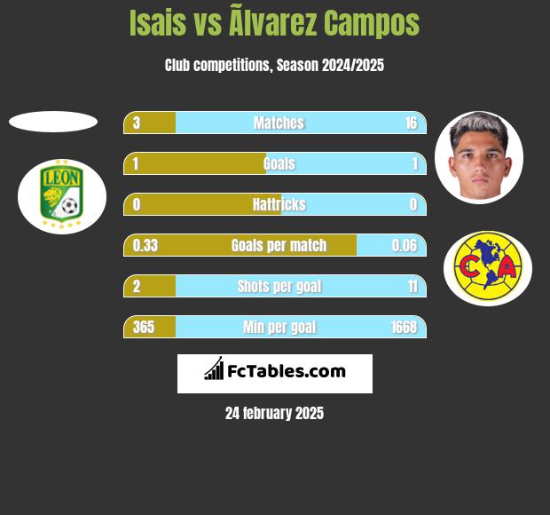 Isais vs Ãlvarez Campos h2h player stats