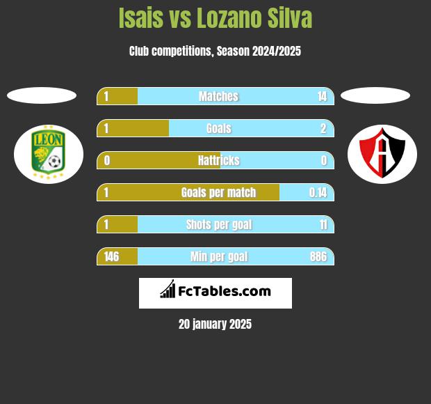 Isais vs Lozano Silva h2h player stats