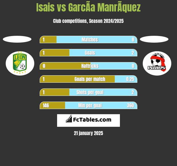 Isais vs GarcÃ­a ManrÃ­quez h2h player stats