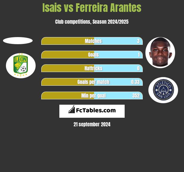 Isais vs Ferreira Arantes h2h player stats