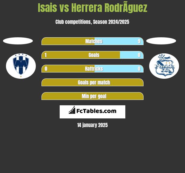 Isais vs Herrera RodrÃ­guez h2h player stats