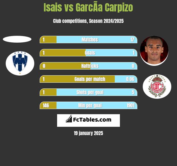 Isais vs GarcÃ­a Carpizo h2h player stats