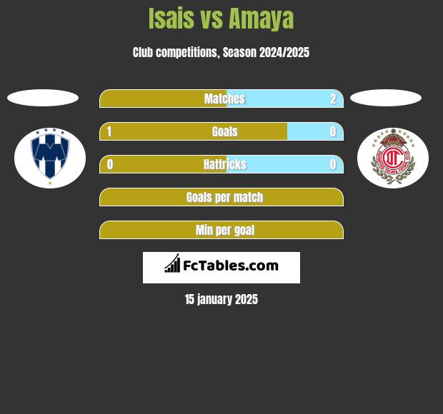 Isais vs Amaya h2h player stats