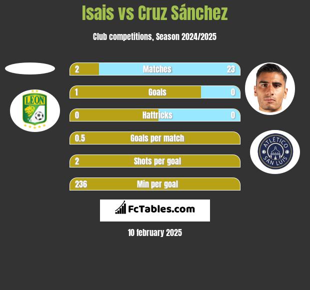 Isais vs Cruz Sánchez h2h player stats