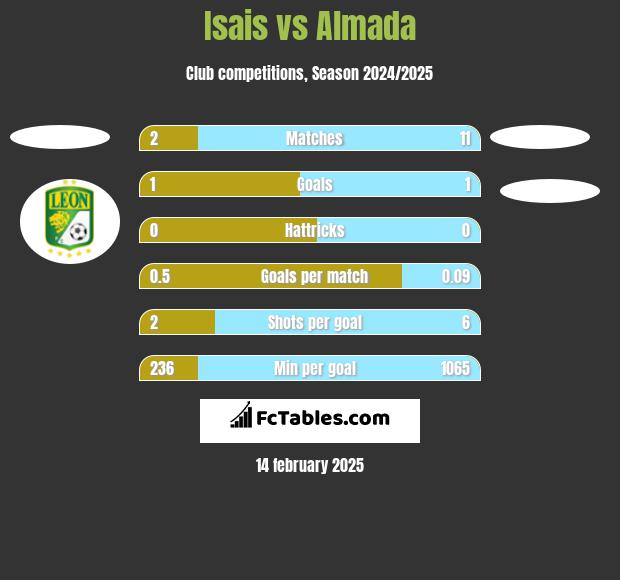 Isais vs Almada h2h player stats