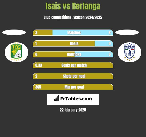 Isais vs Berlanga h2h player stats