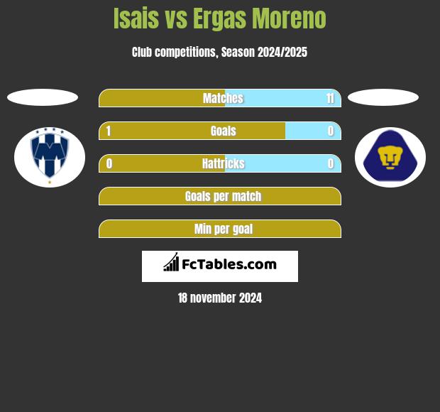 Isais vs Ergas Moreno h2h player stats