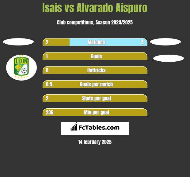 Isais vs Alvarado Aispuro h2h player stats