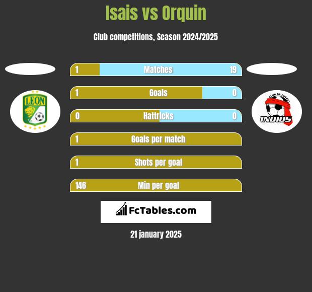 Isais vs Orquin h2h player stats