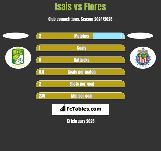 Isais vs Flores h2h player stats