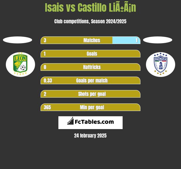 Isais vs Castillo LiÃ±Ã¡n h2h player stats