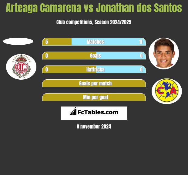 Arteaga Camarena vs Jonathan dos Santos h2h player stats