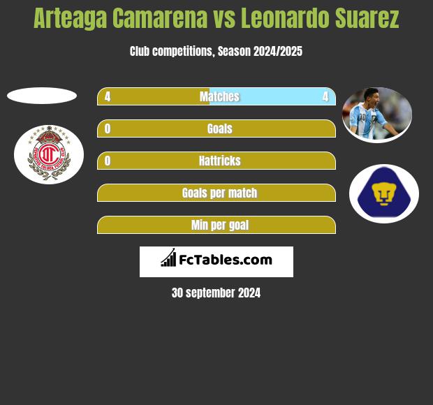 Arteaga Camarena vs Leonardo Suarez h2h player stats