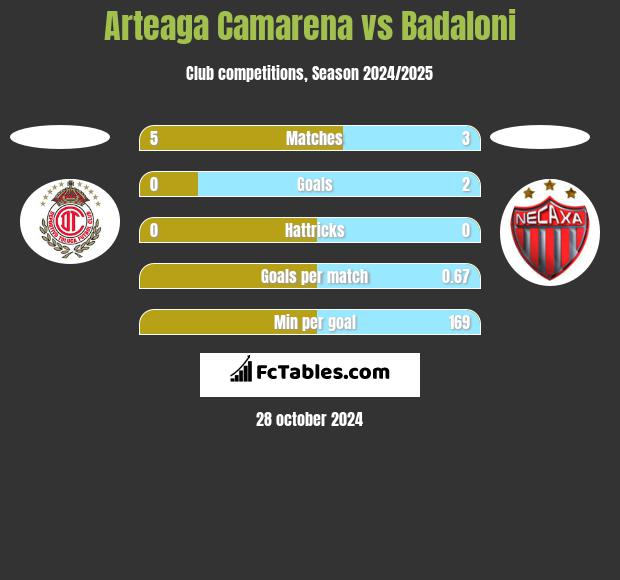 Arteaga Camarena vs Badaloni h2h player stats